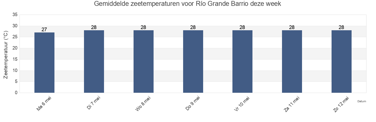 Gemiddelde zeetemperaturen voor Río Grande Barrio, Rincón, Puerto Rico deze week