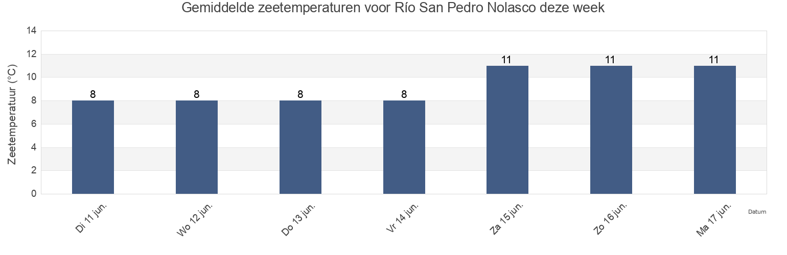 Gemiddelde zeetemperaturen voor Río San Pedro Nolasco, Los Lagos Region, Chile deze week