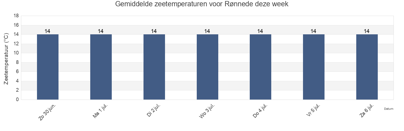 Gemiddelde zeetemperaturen voor Rønnede, Faxe Kommune, Zealand, Denmark deze week