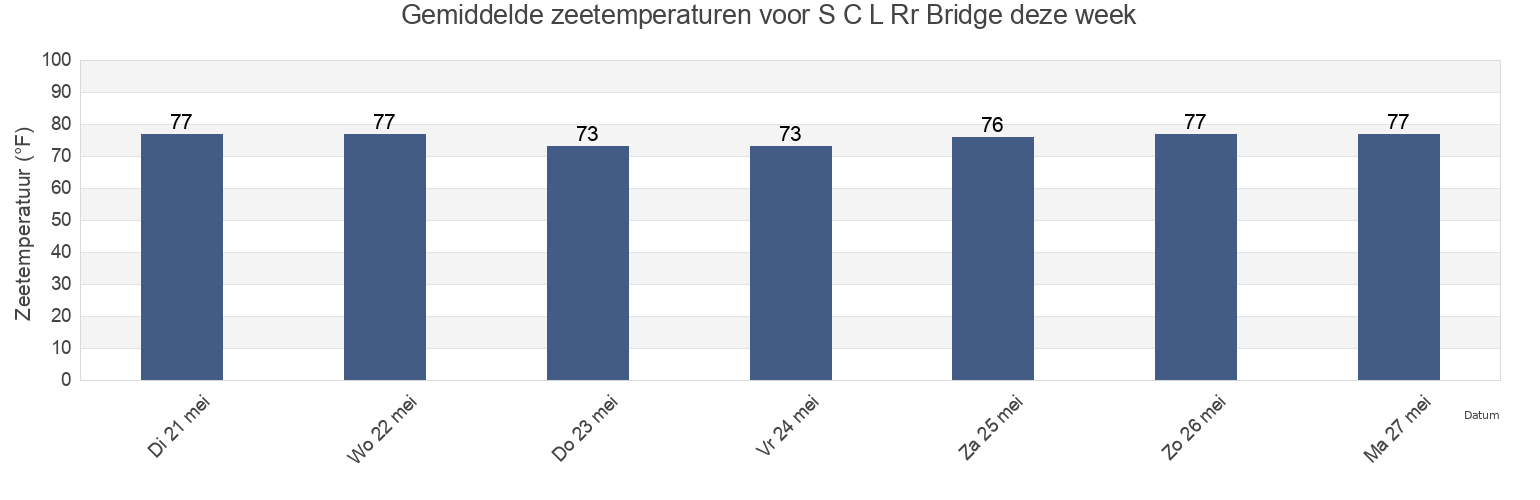Gemiddelde zeetemperaturen voor S C L Rr Bridge, Chatham County, Georgia, United States deze week