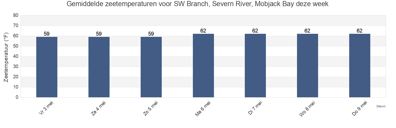 Gemiddelde zeetemperaturen voor SW Branch, Severn River, Mobjack Bay, Mathews County, Virginia, United States deze week