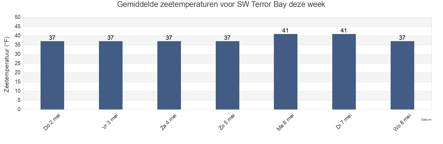 Gemiddelde zeetemperaturen voor SW Terror Bay, Kodiak Island Borough, Alaska, United States deze week