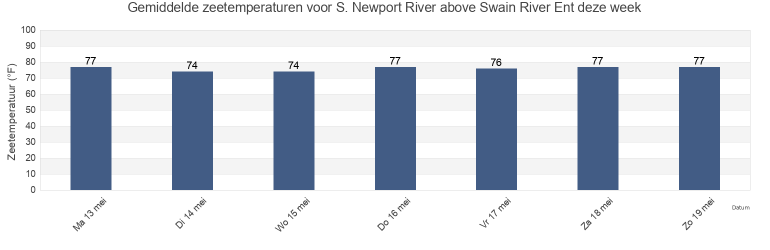 Gemiddelde zeetemperaturen voor S. Newport River above Swain River Ent, McIntosh County, Georgia, United States deze week