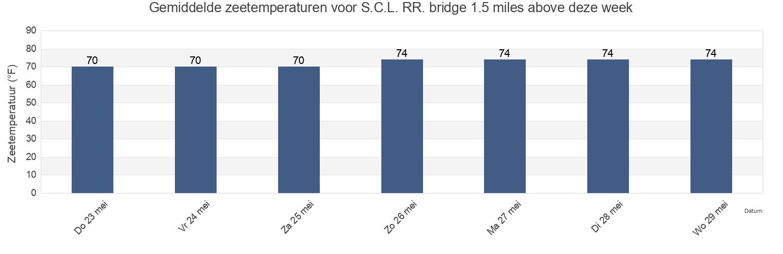Gemiddelde zeetemperaturen voor S.C.L. RR. bridge 1.5 miles above, Charleston County, South Carolina, United States deze week