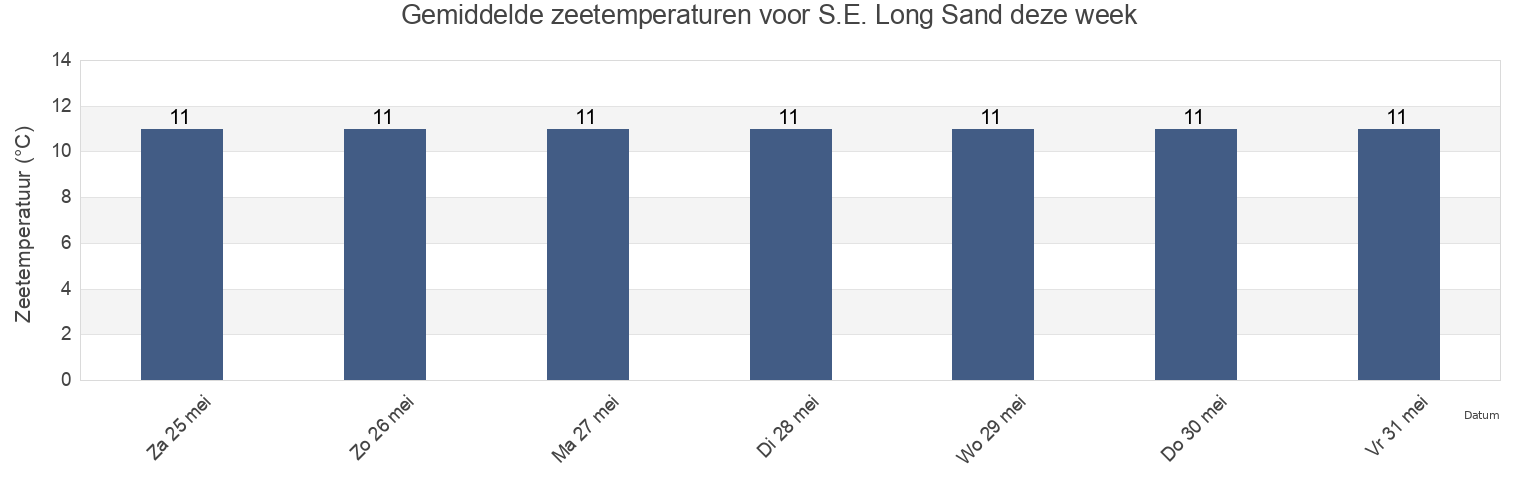 Gemiddelde zeetemperaturen voor S.E. Long Sand, Southend-on-Sea, England, United Kingdom deze week