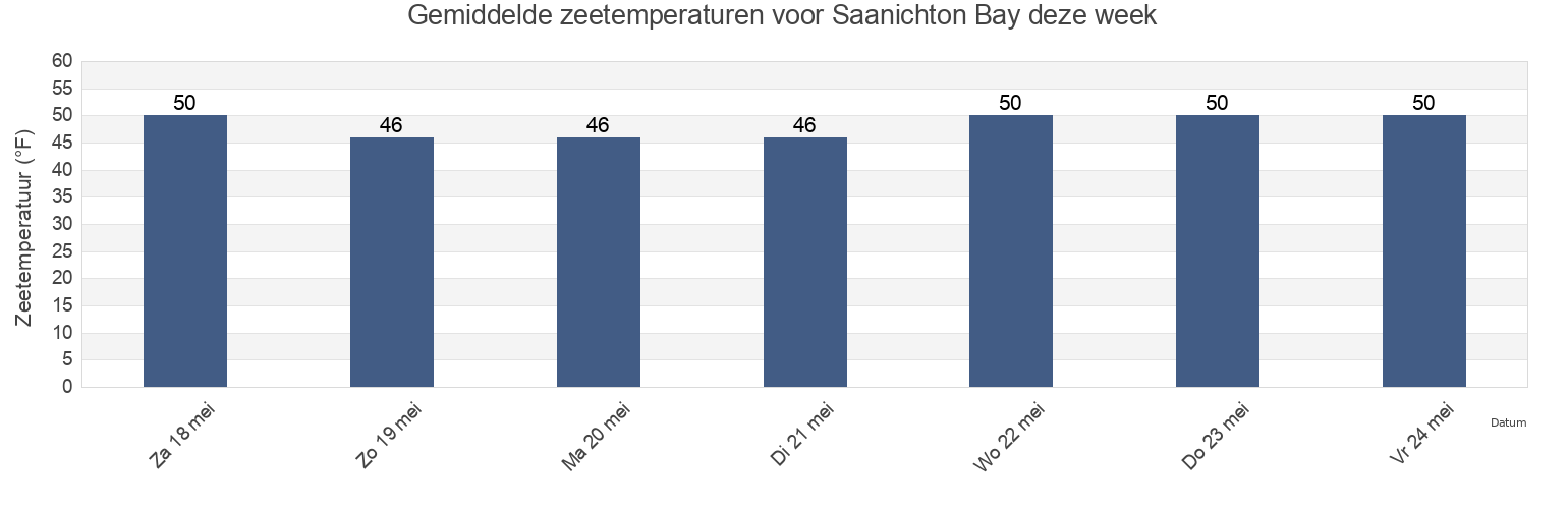 Gemiddelde zeetemperaturen voor Saanichton Bay, San Juan County, Washington, United States deze week
