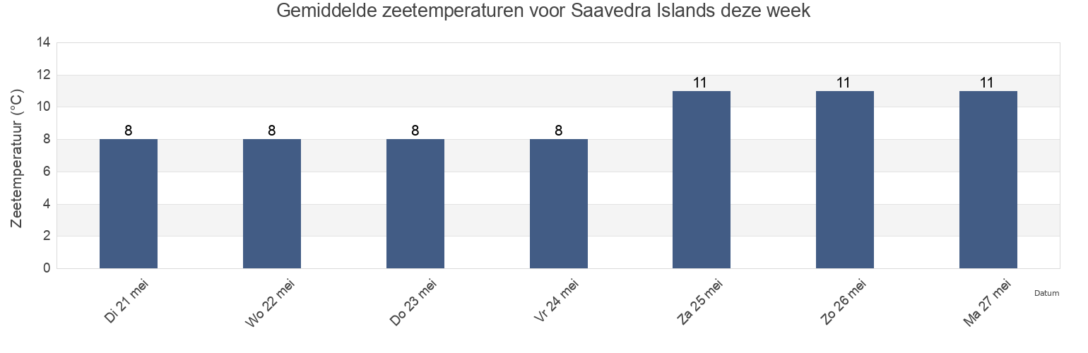 Gemiddelde zeetemperaturen voor Saavedra Islands, Strathcona Regional District, British Columbia, Canada deze week