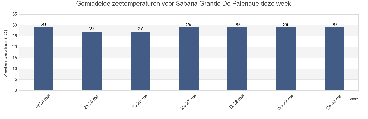 Gemiddelde zeetemperaturen voor Sabana Grande De Palenque, San Cristóbal, Dominican Republic deze week