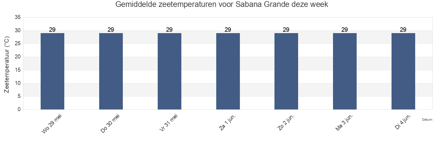 Gemiddelde zeetemperaturen voor Sabana Grande, Los Santos, Panama deze week