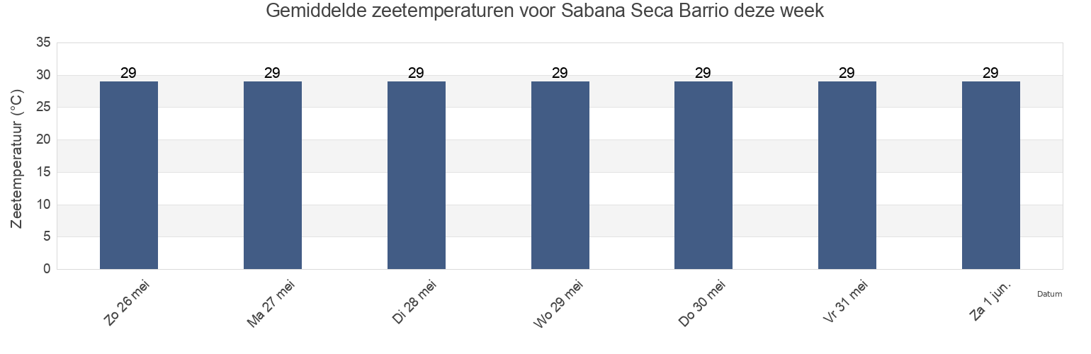 Gemiddelde zeetemperaturen voor Sabana Seca Barrio, Toa Baja, Puerto Rico deze week