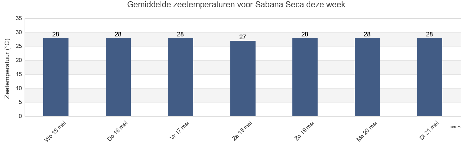 Gemiddelde zeetemperaturen voor Sabana Seca, Sabana Seca Barrio, Toa Baja, Puerto Rico deze week