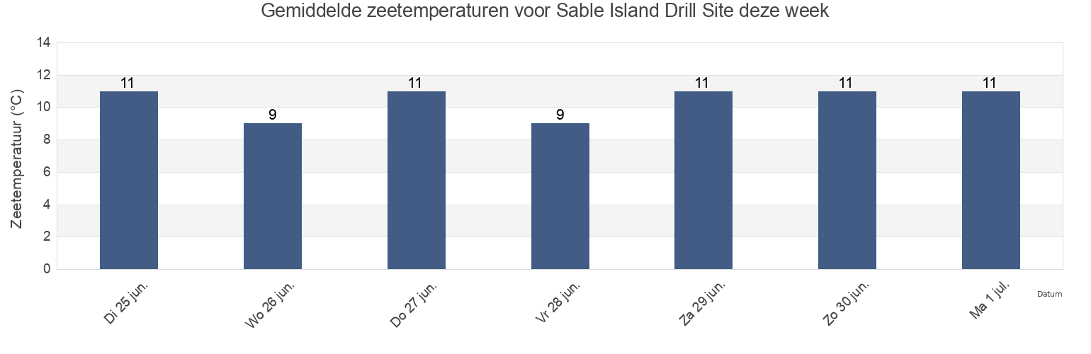 Gemiddelde zeetemperaturen voor Sable Island Drill Site, Richmond County, Nova Scotia, Canada deze week