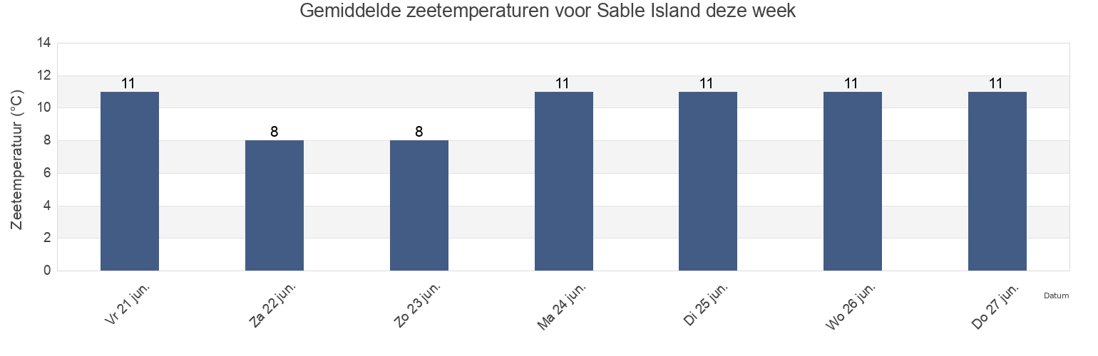 Gemiddelde zeetemperaturen voor Sable Island, Richmond County, Nova Scotia, Canada deze week