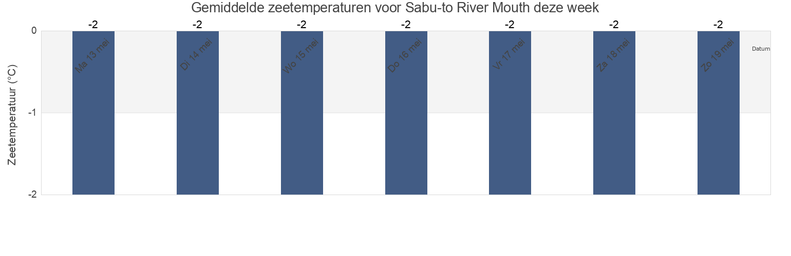 Gemiddelde zeetemperaturen voor Sabu-to River Mouth, Taymyrsky Dolgano-Nenetsky District, Krasnoyarskiy, Russia deze week