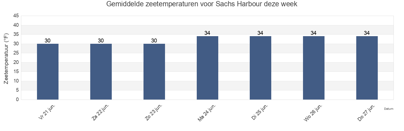 Gemiddelde zeetemperaturen voor Sachs Harbour, North Slope Borough, Alaska, United States deze week