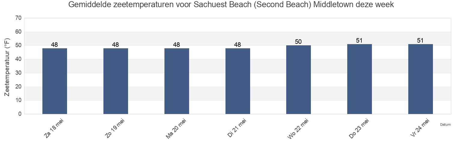 Gemiddelde zeetemperaturen voor Sachuest Beach (Second Beach) Middletown, Newport County, Rhode Island, United States deze week