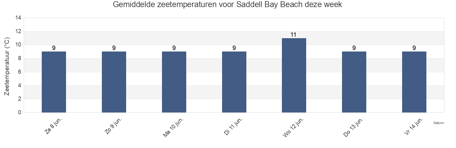 Gemiddelde zeetemperaturen voor Saddell Bay Beach, North Ayrshire, Scotland, United Kingdom deze week