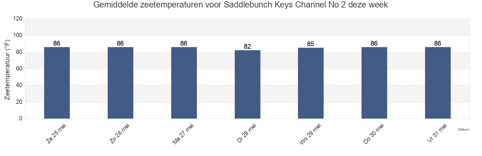 Gemiddelde zeetemperaturen voor Saddlebunch Keys Channel No 2, Monroe County, Florida, United States deze week