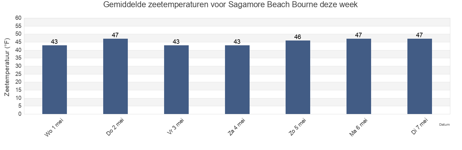 Gemiddelde zeetemperaturen voor Sagamore Beach Bourne, Plymouth County, Massachusetts, United States deze week