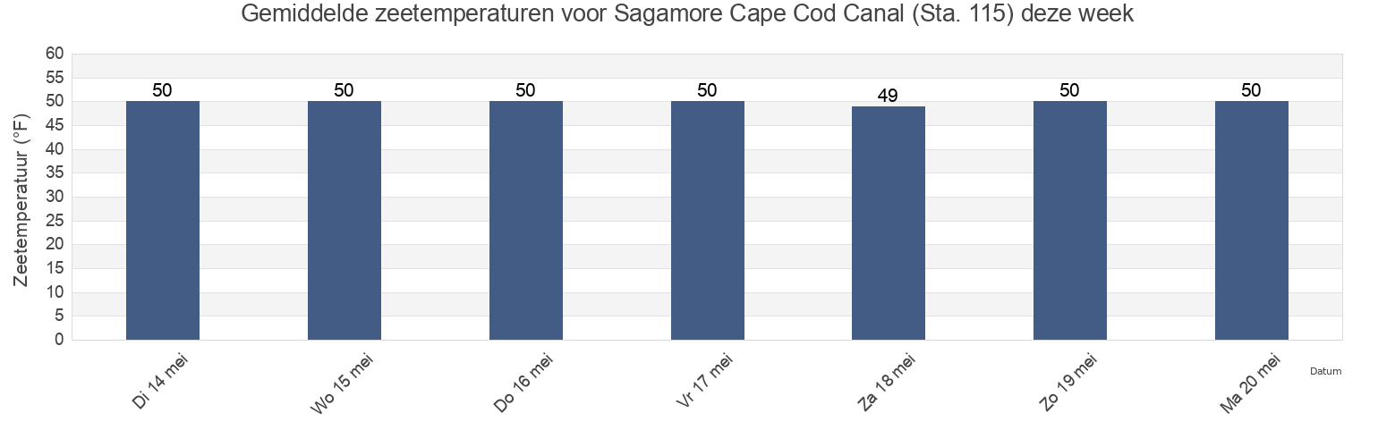 Gemiddelde zeetemperaturen voor Sagamore Cape Cod Canal (Sta. 115), Barnstable County, Massachusetts, United States deze week