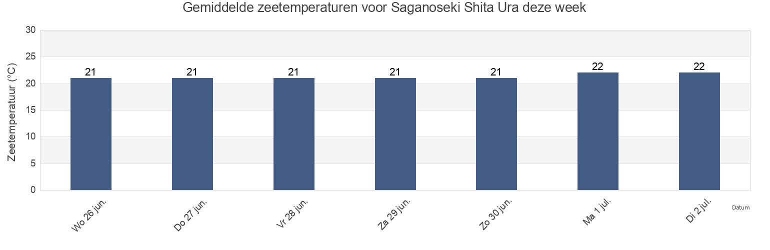 Gemiddelde zeetemperaturen voor Saganoseki Shita Ura, Usuki Shi, Oita, Japan deze week