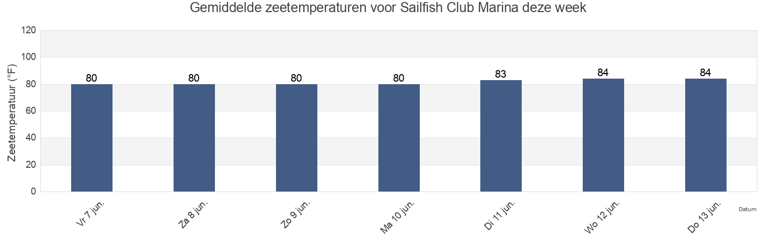 Gemiddelde zeetemperaturen voor Sailfish Club Marina, Palm Beach County, Florida, United States deze week