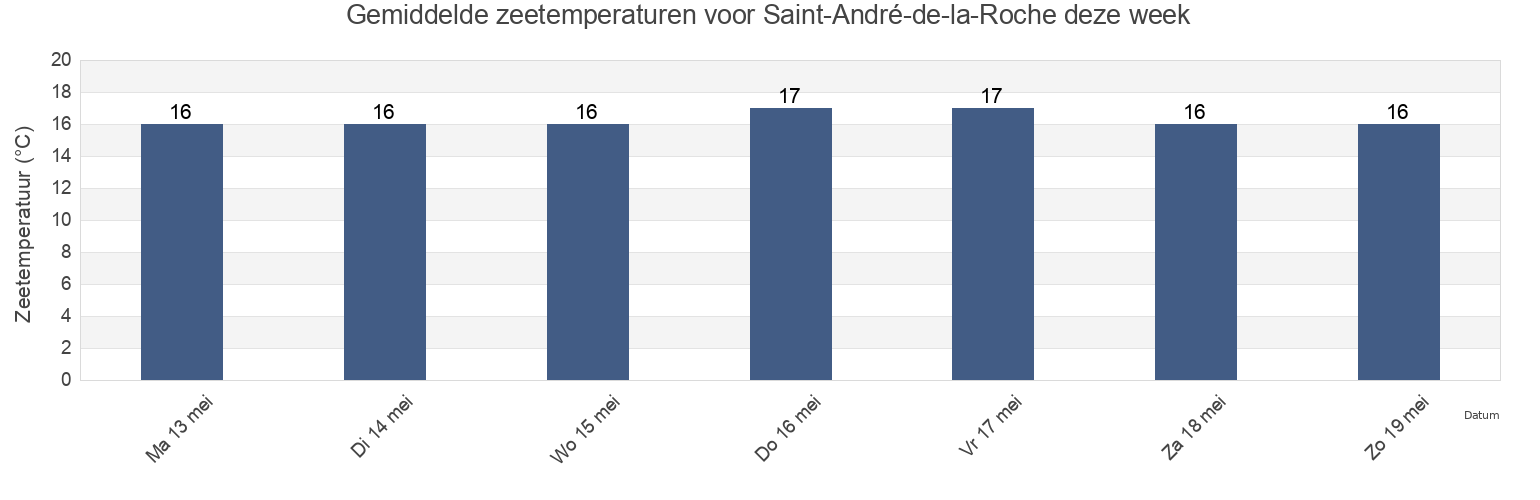 Gemiddelde zeetemperaturen voor Saint-André-de-la-Roche, Alpes-Maritimes, Provence-Alpes-Côte d'Azur, France deze week