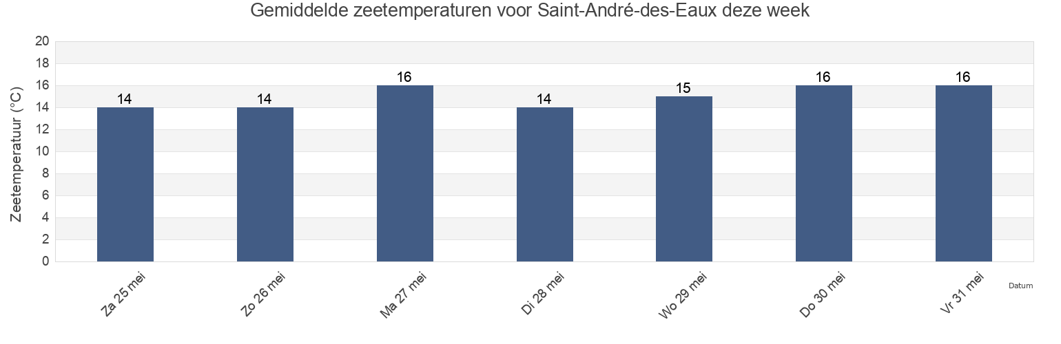 Gemiddelde zeetemperaturen voor Saint-André-des-Eaux, Loire-Atlantique, Pays de la Loire, France deze week