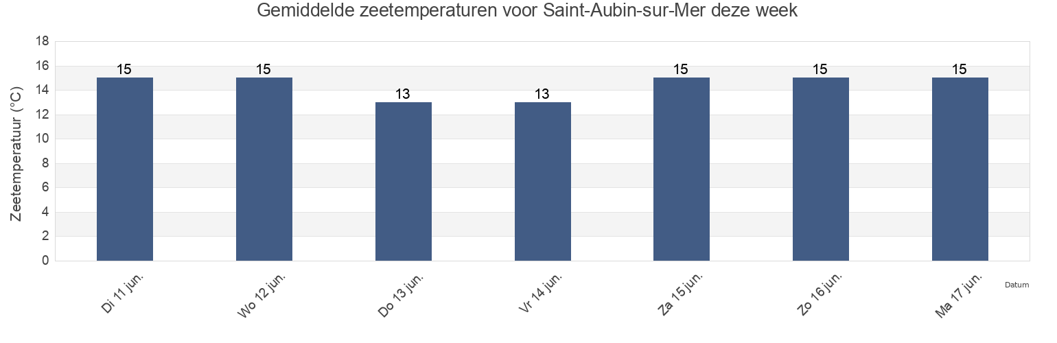 Gemiddelde zeetemperaturen voor Saint-Aubin-sur-Mer, Calvados, Normandy, France deze week
