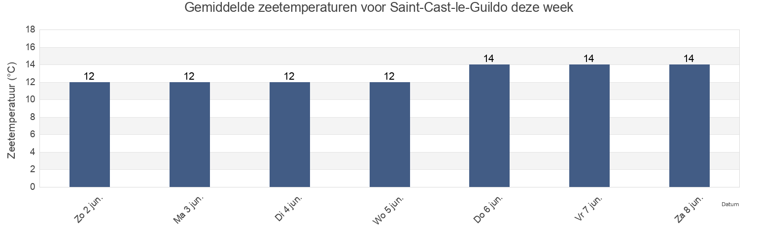 Gemiddelde zeetemperaturen voor Saint-Cast-le-Guildo, Côtes-d'Armor, Brittany, France deze week