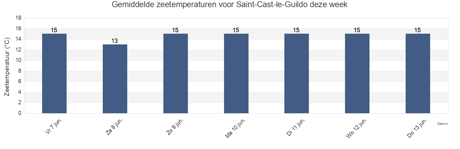 Gemiddelde zeetemperaturen voor Saint-Cast-le-Guildo, Ille-et-Vilaine, Brittany, France deze week