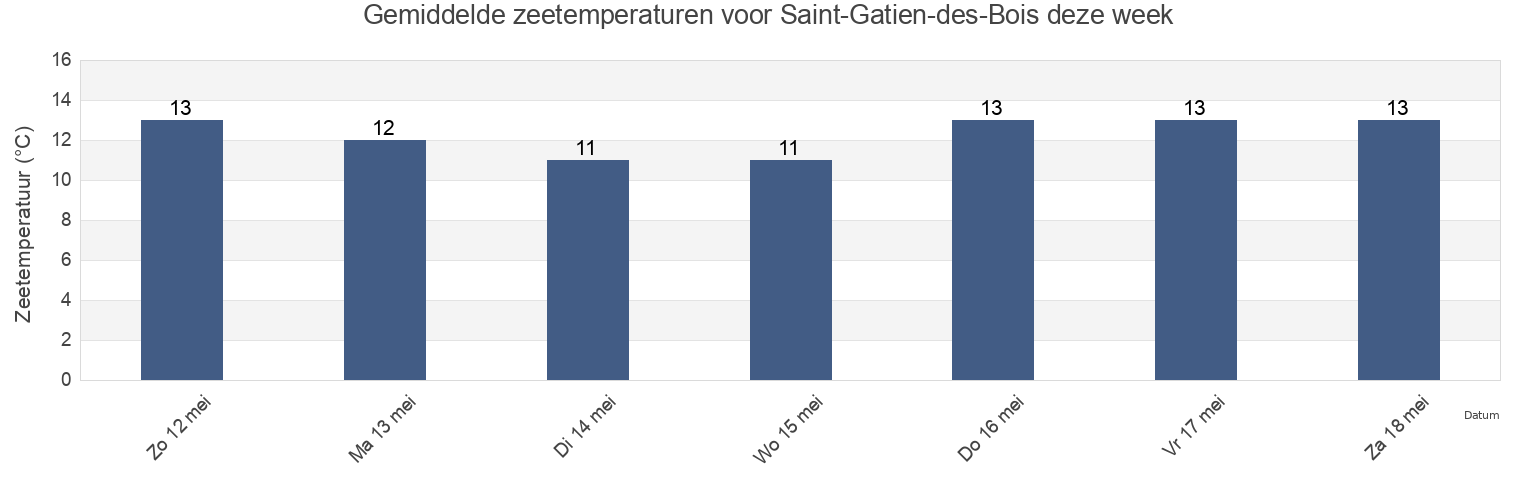 Gemiddelde zeetemperaturen voor Saint-Gatien-des-Bois, Calvados, Normandy, France deze week