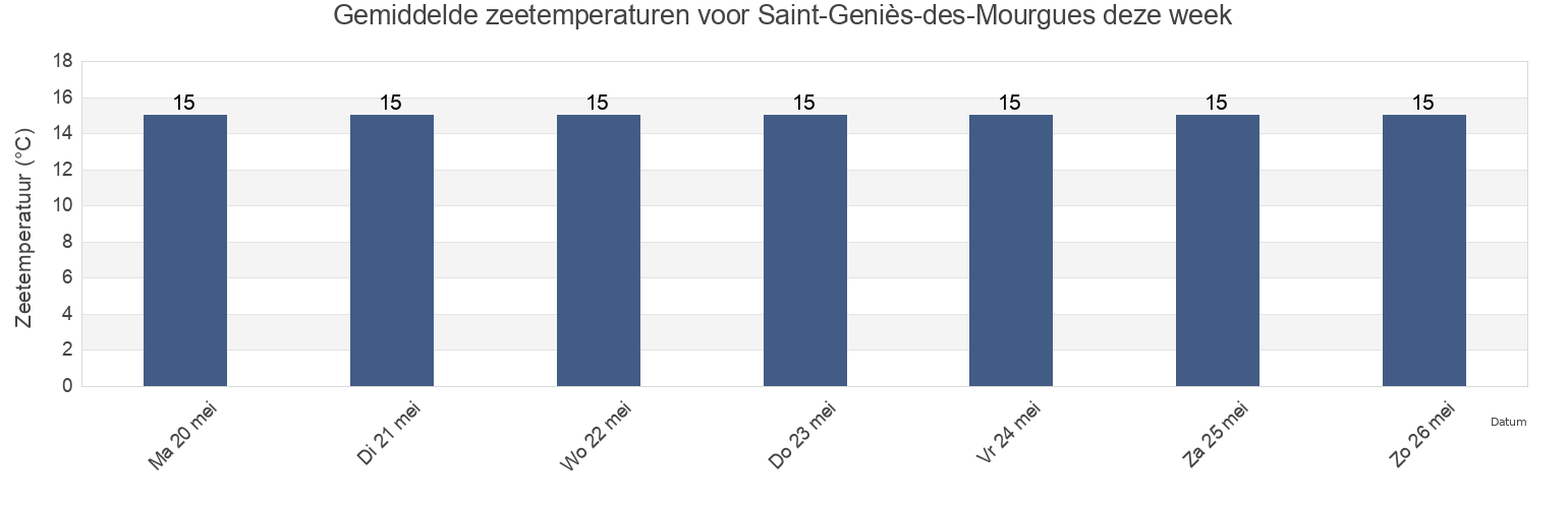 Gemiddelde zeetemperaturen voor Saint-Geniès-des-Mourgues, Hérault, Occitanie, France deze week