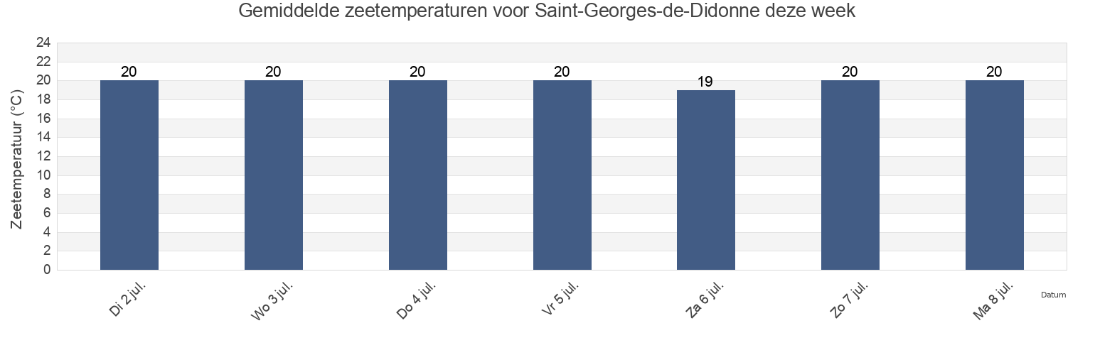 Gemiddelde zeetemperaturen voor Saint-Georges-de-Didonne, Charente-Maritime, Nouvelle-Aquitaine, France deze week