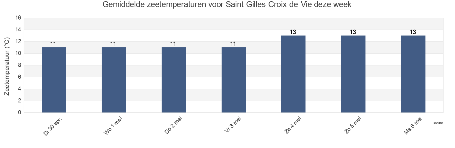 Gemiddelde zeetemperaturen voor Saint-Gilles-Croix-de-Vie, Vendée, Pays de la Loire, France deze week