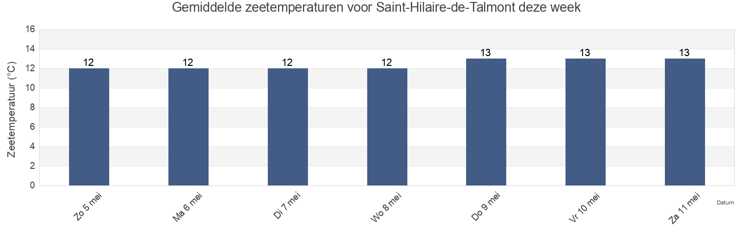 Gemiddelde zeetemperaturen voor Saint-Hilaire-de-Talmont, Vendée, Pays de la Loire, France deze week