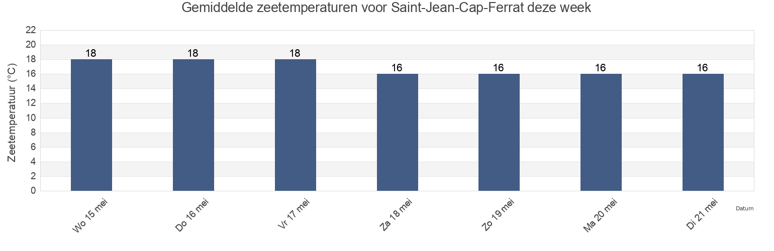 Gemiddelde zeetemperaturen voor Saint-Jean-Cap-Ferrat, Alpes-Maritimes, Provence-Alpes-Côte d'Azur, France deze week