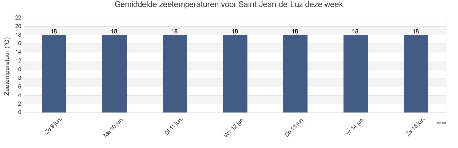 Gemiddelde zeetemperaturen voor Saint-Jean-de-Luz, Pyrénées-Atlantiques, Nouvelle-Aquitaine, France deze week
