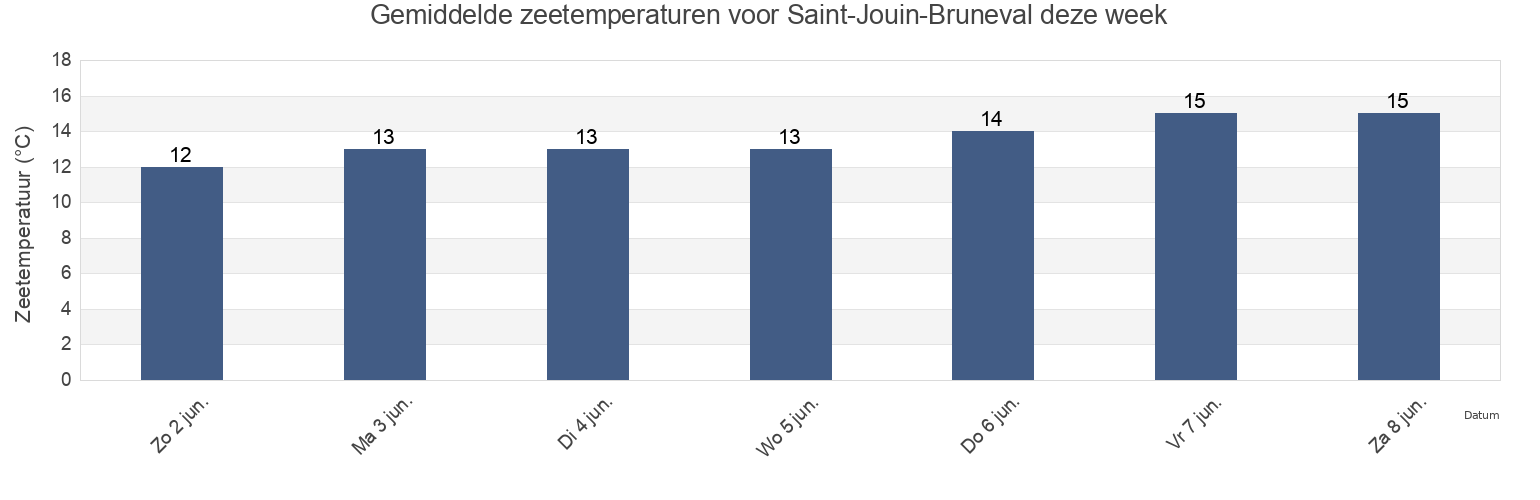 Gemiddelde zeetemperaturen voor Saint-Jouin-Bruneval, Seine-Maritime, Normandy, France deze week