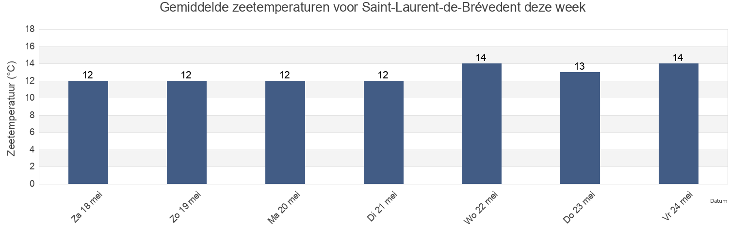 Gemiddelde zeetemperaturen voor Saint-Laurent-de-Brévedent, Seine-Maritime, Normandy, France deze week