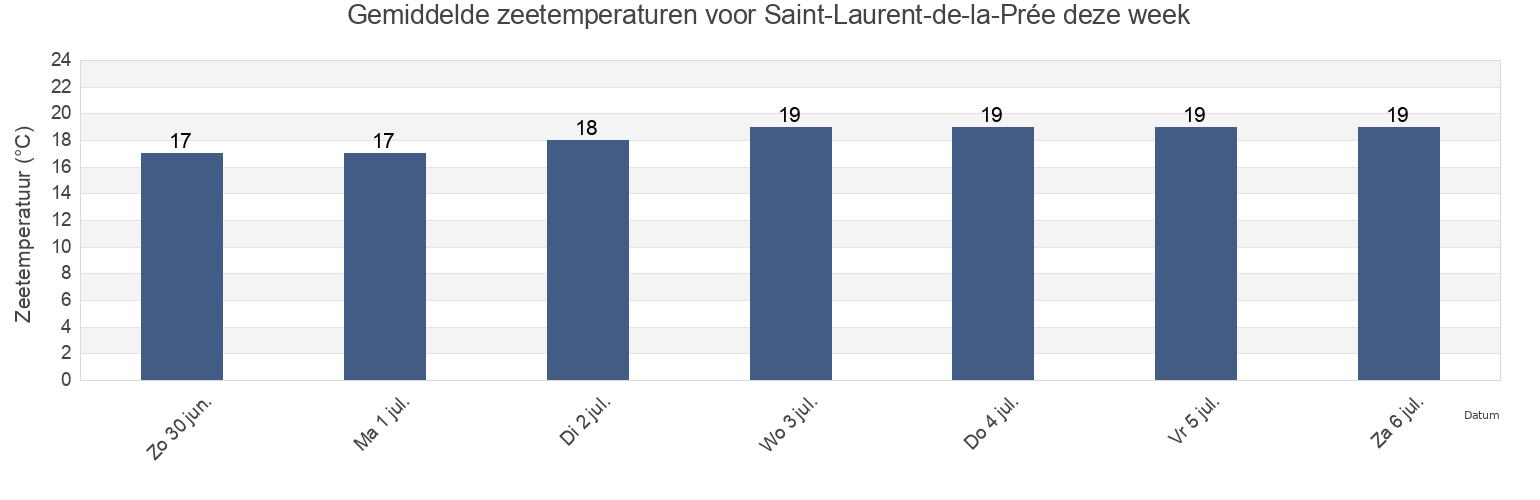 Gemiddelde zeetemperaturen voor Saint-Laurent-de-la-Prée, Charente-Maritime, Nouvelle-Aquitaine, France deze week