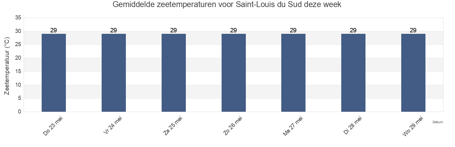 Gemiddelde zeetemperaturen voor Saint-Louis du Sud, Arrondissement d'Aquin, Sud, Haiti deze week