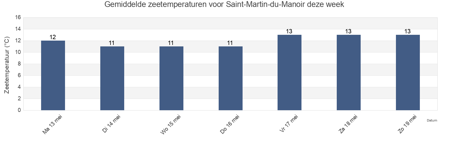 Gemiddelde zeetemperaturen voor Saint-Martin-du-Manoir, Seine-Maritime, Normandy, France deze week