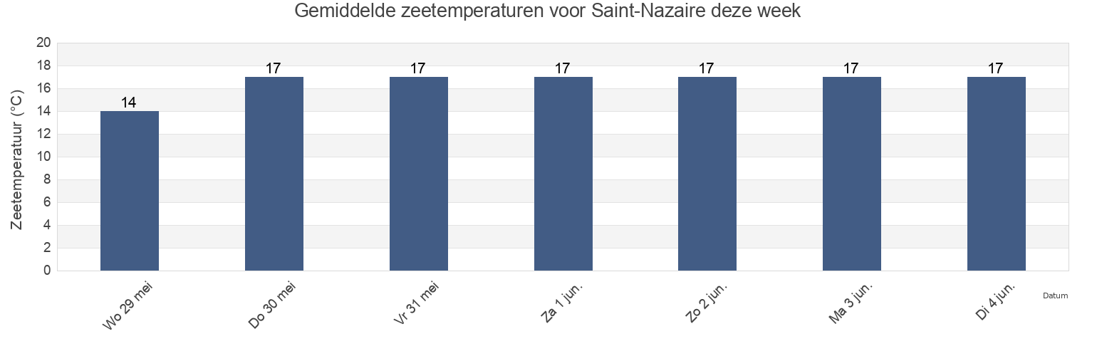 Gemiddelde zeetemperaturen voor Saint-Nazaire, Loire-Atlantique, Pays de la Loire, France deze week