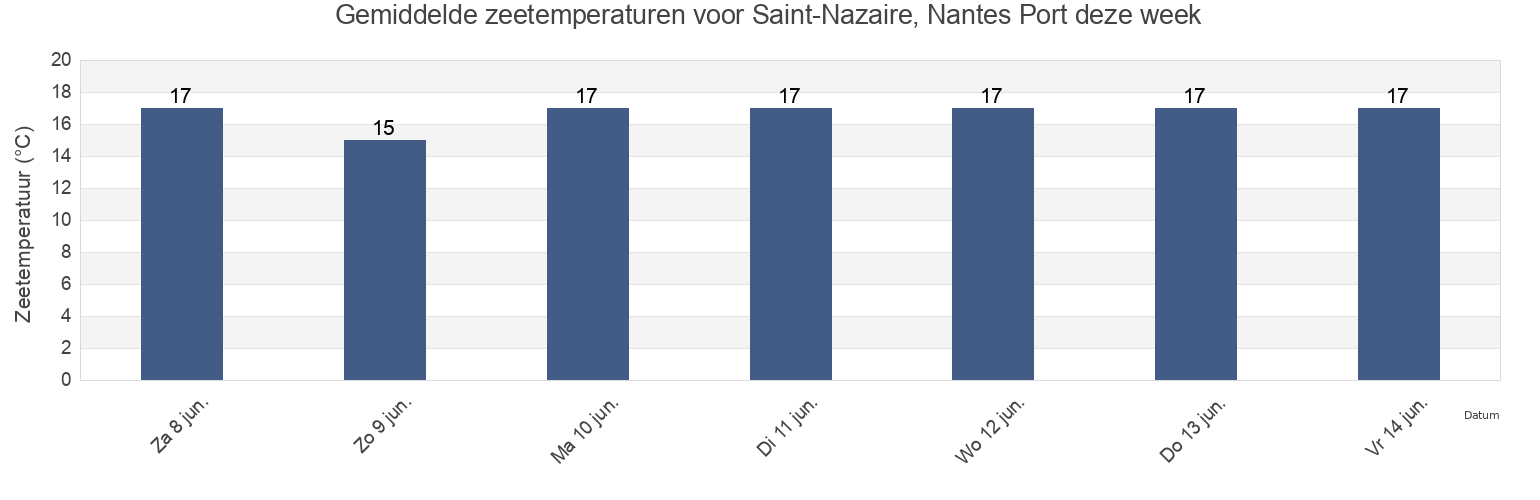Gemiddelde zeetemperaturen voor Saint-Nazaire, Nantes Port, Loire-Atlantique, Pays de la Loire, France deze week