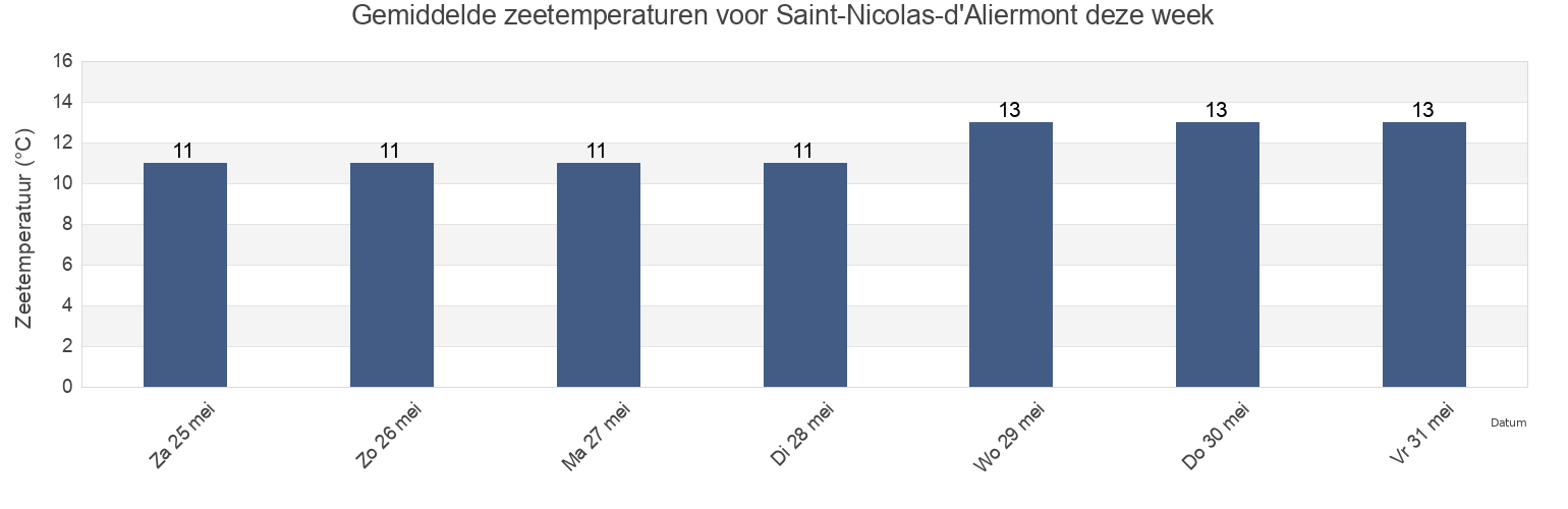 Gemiddelde zeetemperaturen voor Saint-Nicolas-d'Aliermont, Seine-Maritime, Normandy, France deze week