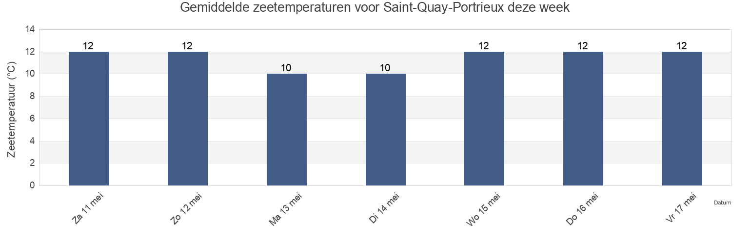 Gemiddelde zeetemperaturen voor Saint-Quay-Portrieux, Côtes-d'Armor, Brittany, France deze week