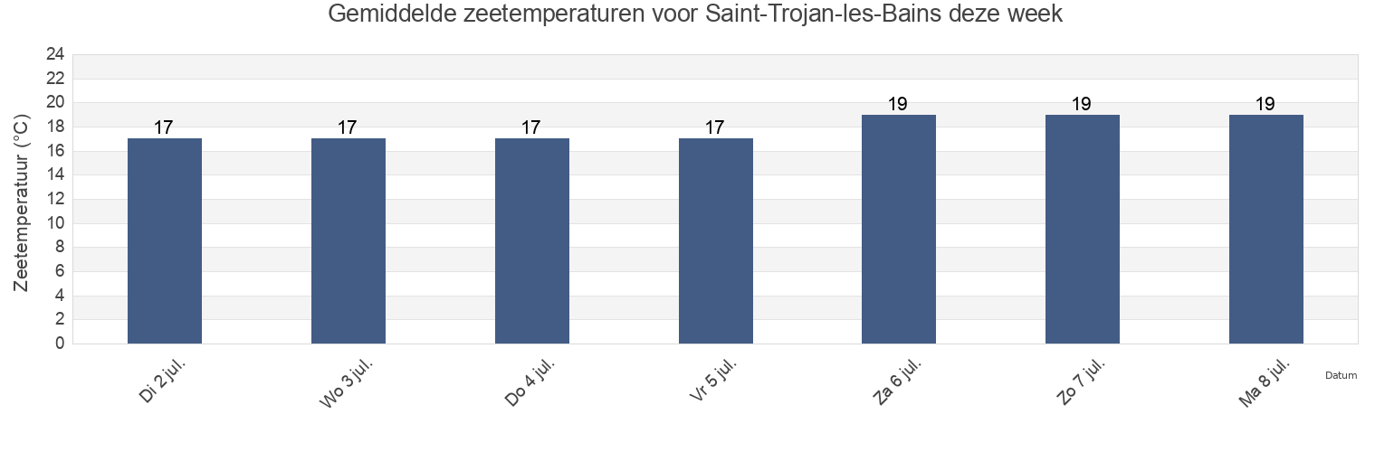 Gemiddelde zeetemperaturen voor Saint-Trojan-les-Bains, Charente-Maritime, Nouvelle-Aquitaine, France deze week