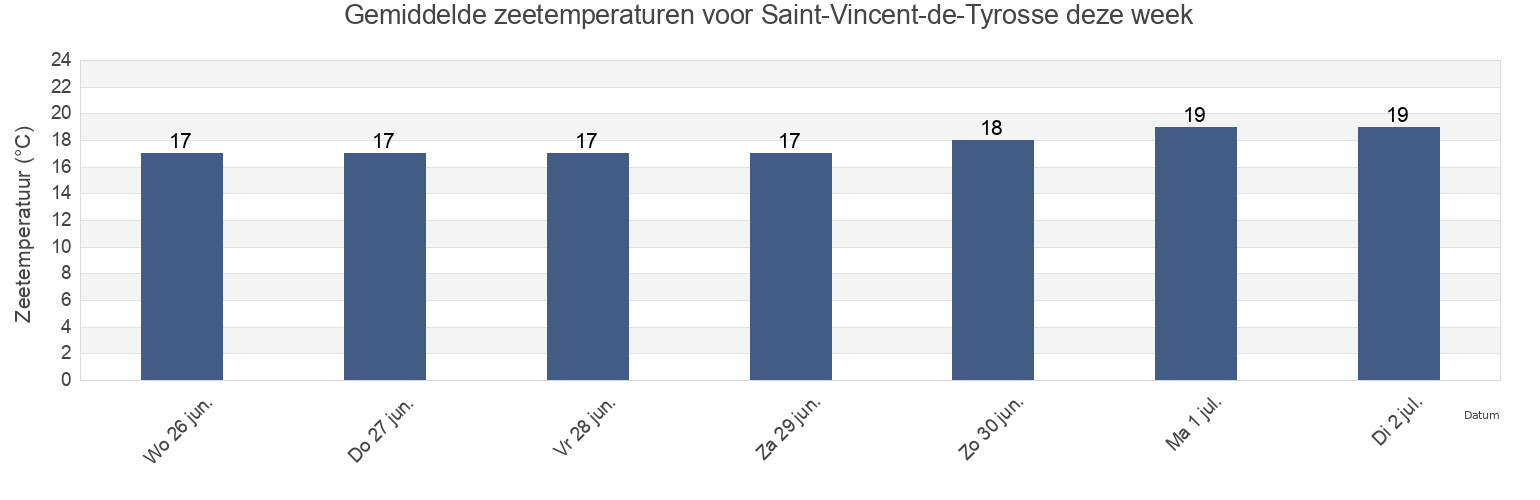 Gemiddelde zeetemperaturen voor Saint-Vincent-de-Tyrosse, Landes, Nouvelle-Aquitaine, France deze week