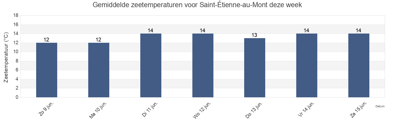 Gemiddelde zeetemperaturen voor Saint-Étienne-au-Mont, Pas-de-Calais, Hauts-de-France, France deze week